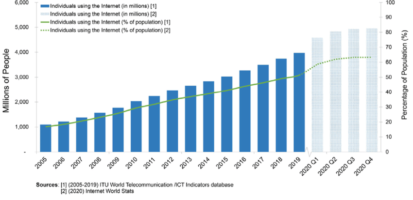 graph of internet usage from 2005 to 2020 the global number of individuals using the graph of internet usage from 2005 to 2020 the global number of individuals using the